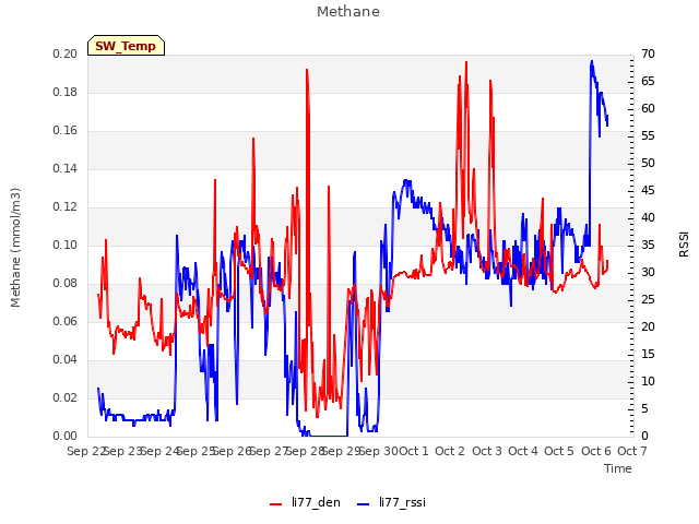 plot of Methane