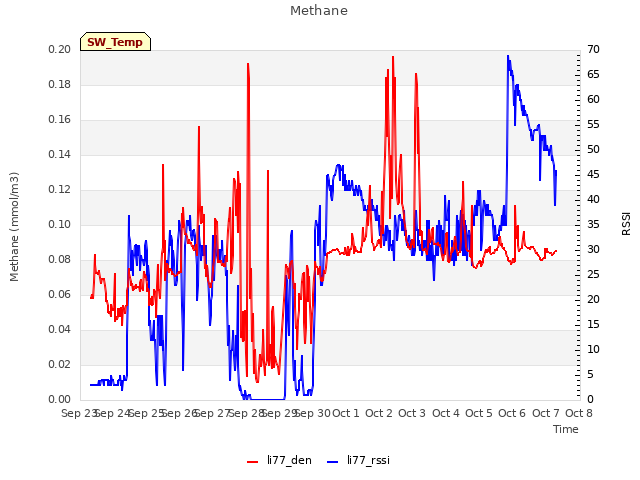 plot of Methane