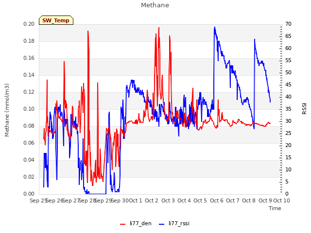 plot of Methane
