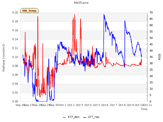 plot of Methane