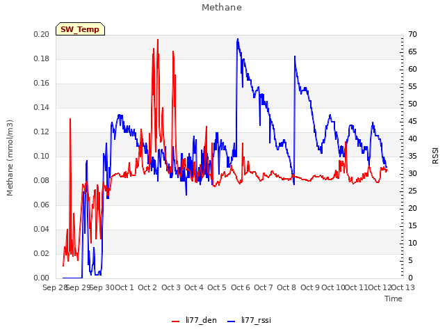 plot of Methane