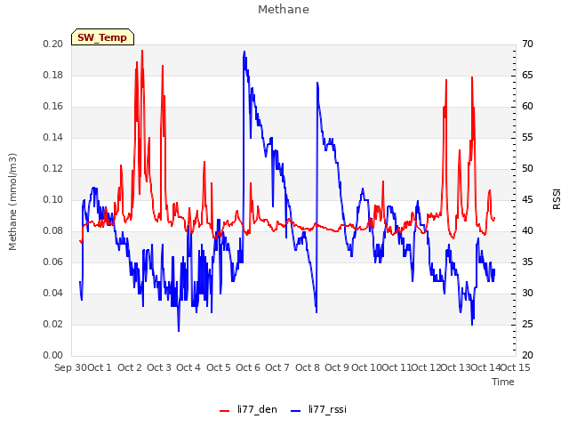 plot of Methane