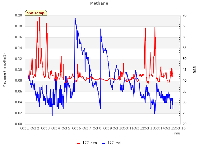 plot of Methane