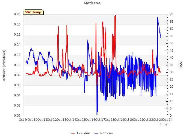 plot of Methane