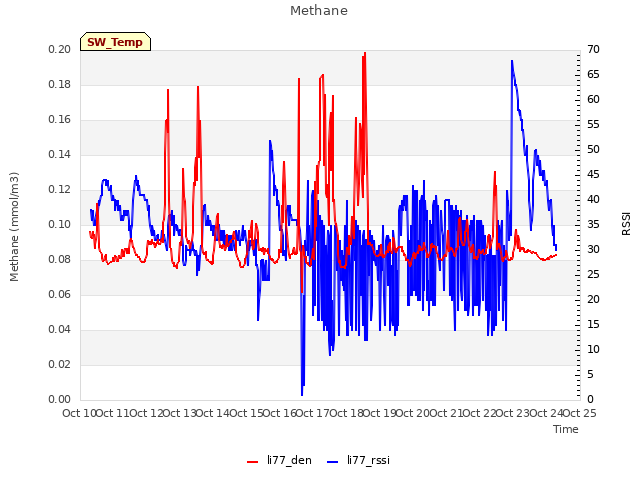 plot of Methane