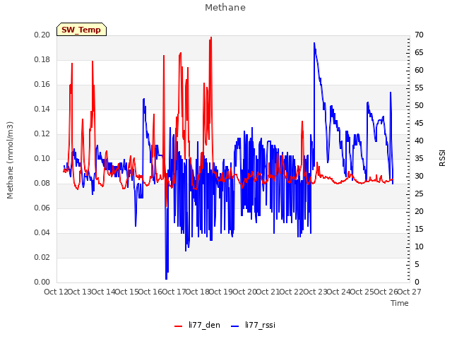 plot of Methane