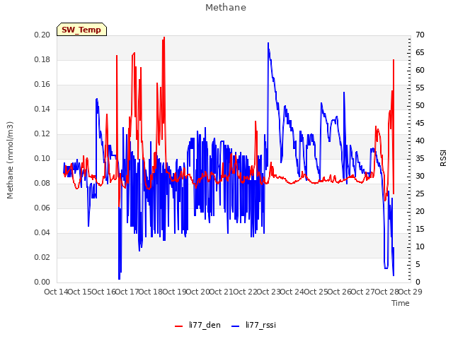 plot of Methane