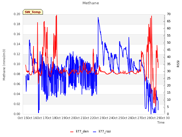 plot of Methane