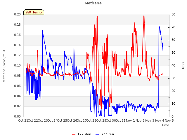 plot of Methane