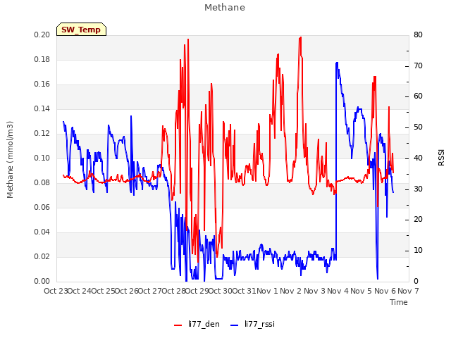 plot of Methane