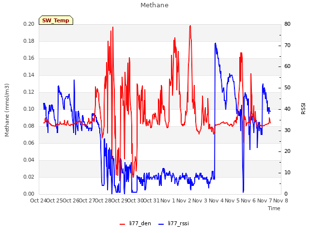 plot of Methane