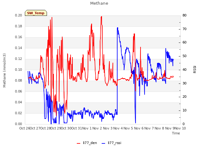 plot of Methane