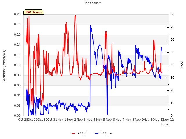 plot of Methane