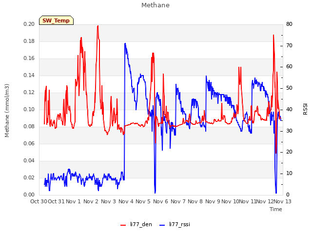 plot of Methane