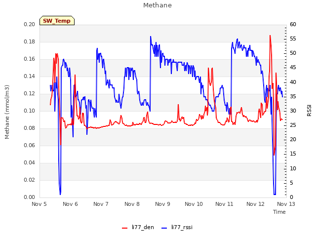 plot of Methane