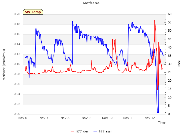 plot of Methane