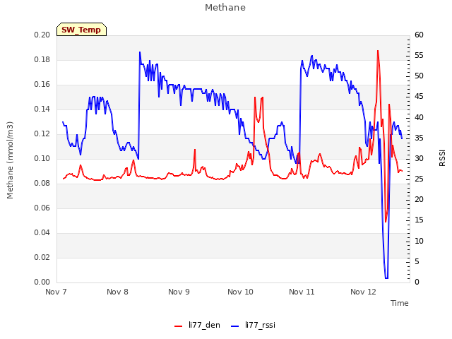 plot of Methane