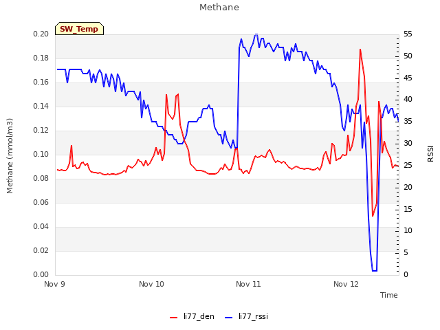 plot of Methane