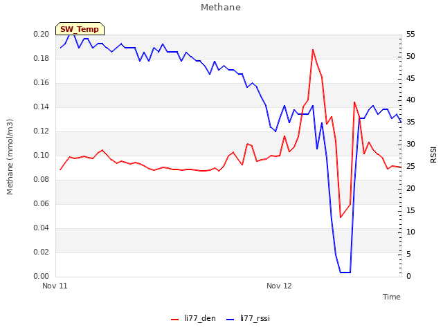 plot of Methane