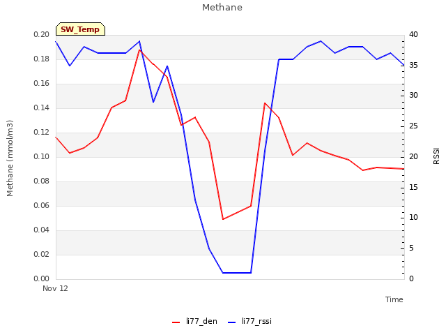 plot of Methane