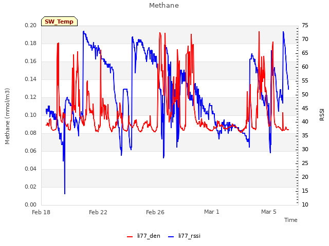 Explore the graph:Methane in a new window