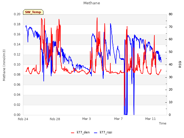 Explore the graph:Methane in a new window