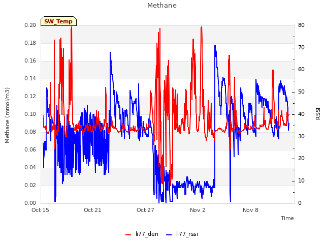 Graph showing Methane