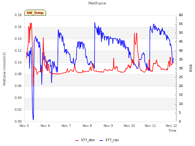 Graph showing Methane