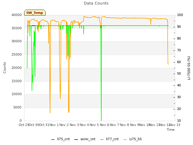 Graph showing Data Counts