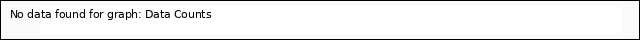 plot of Data Counts
