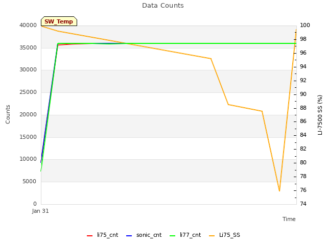 plot of Data Counts