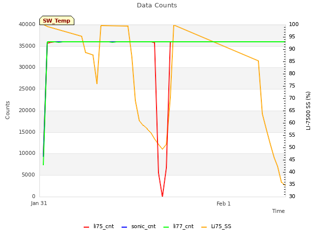 plot of Data Counts