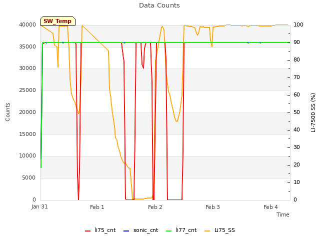 plot of Data Counts