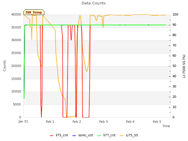 plot of Data Counts