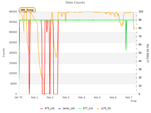 plot of Data Counts