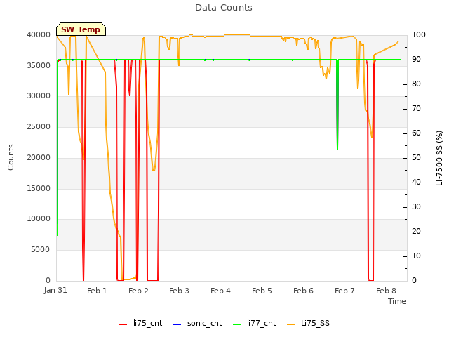 plot of Data Counts