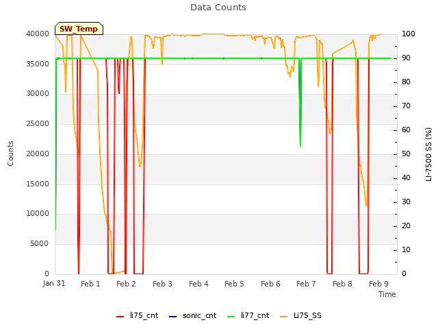 plot of Data Counts