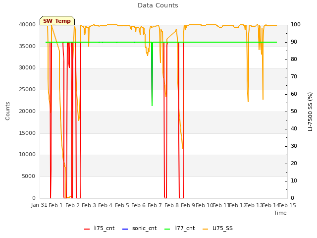 plot of Data Counts