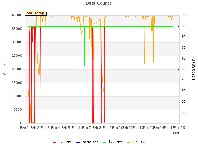 plot of Data Counts