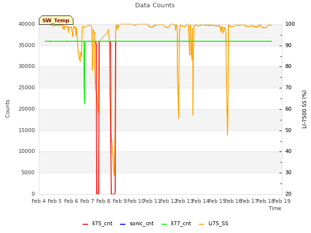 plot of Data Counts