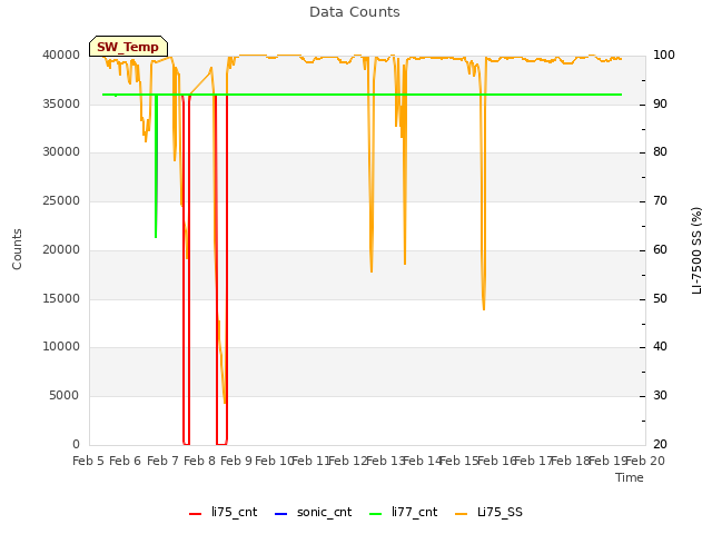 plot of Data Counts