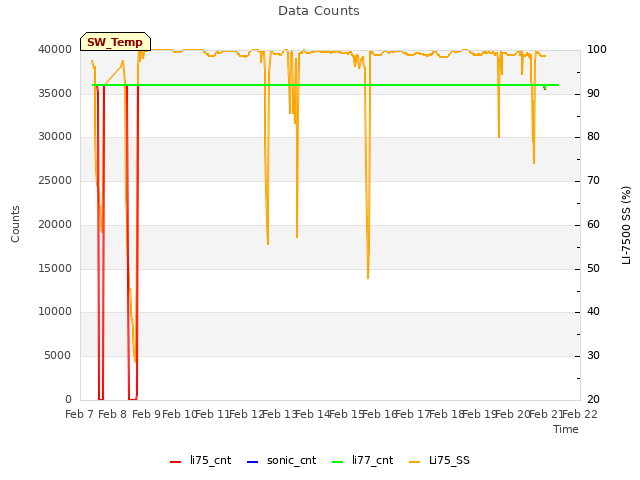 plot of Data Counts