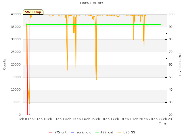 plot of Data Counts