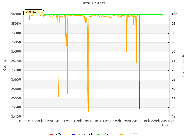 plot of Data Counts