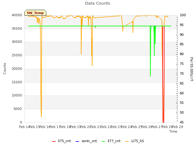 plot of Data Counts