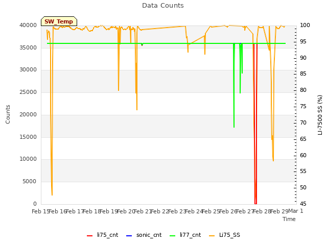 plot of Data Counts