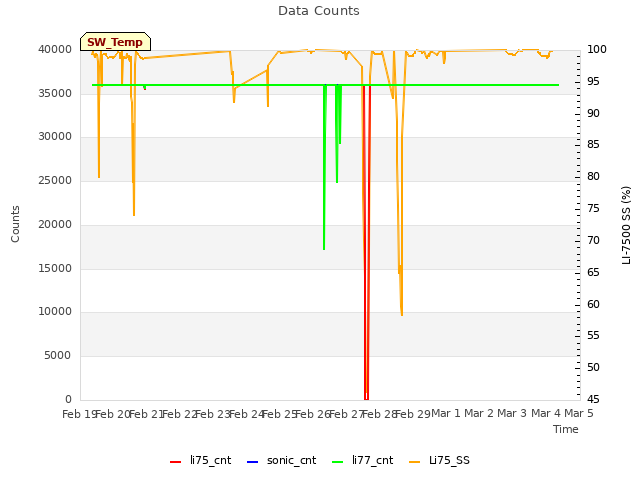 plot of Data Counts