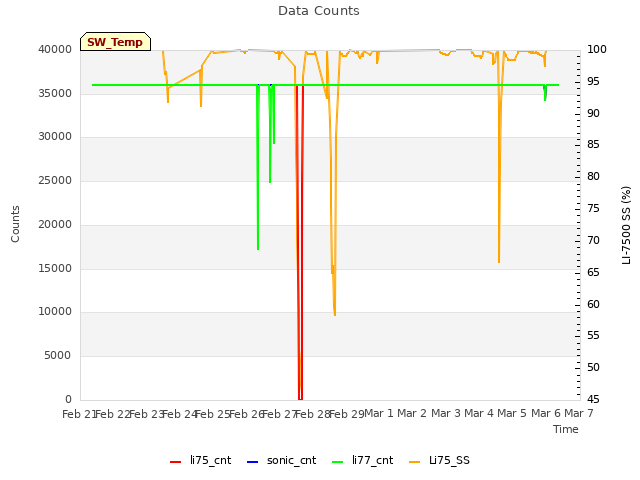 plot of Data Counts