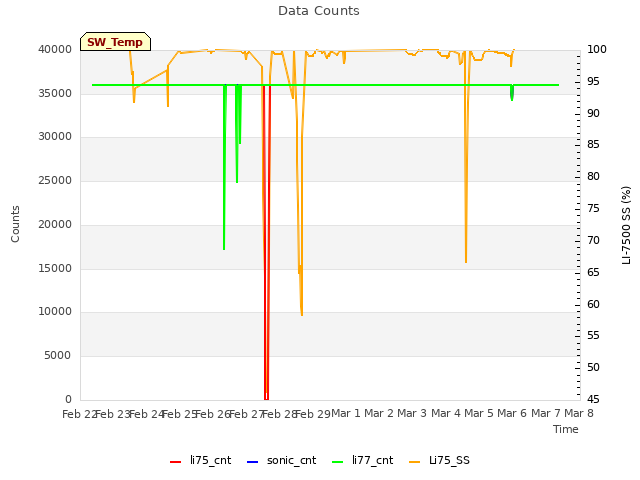 plot of Data Counts