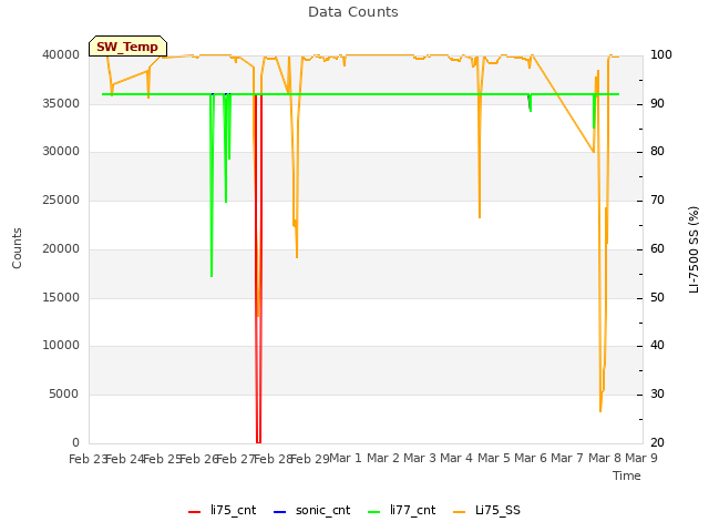 plot of Data Counts
